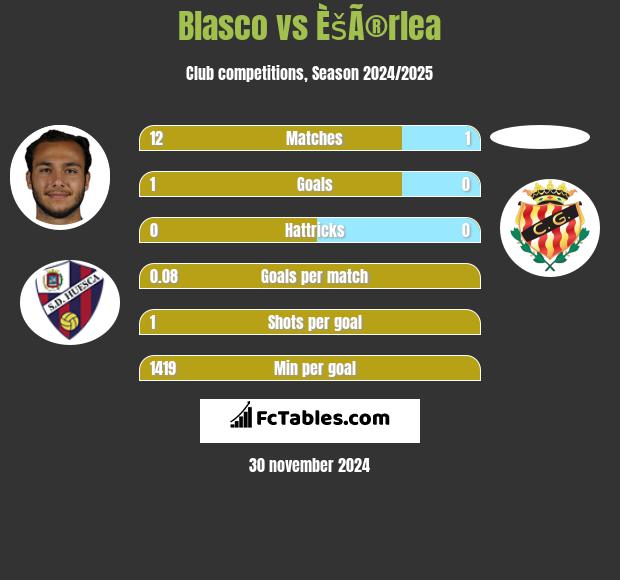 Blasco vs ÈšÃ®rlea h2h player stats