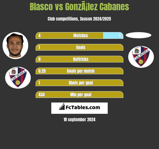 Blasco vs GonzÃ¡lez Cabanes h2h player stats