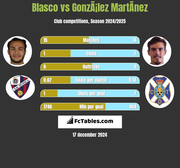 Blasco vs GonzÃ¡lez MartÃ­nez h2h player stats