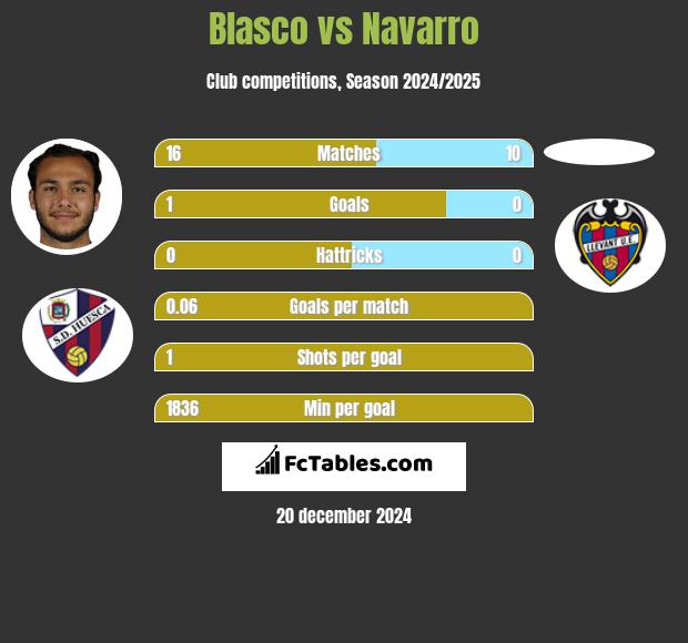 Blasco vs Navarro h2h player stats