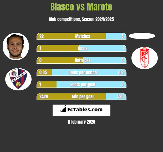 Blasco vs Maroto h2h player stats