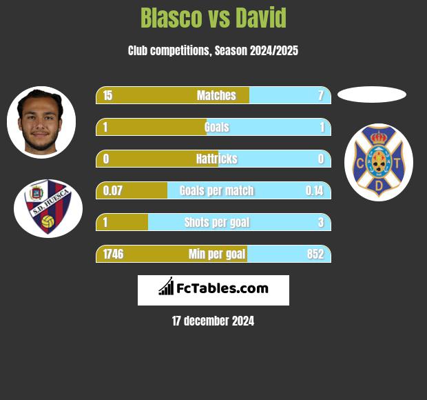 Blasco vs David h2h player stats