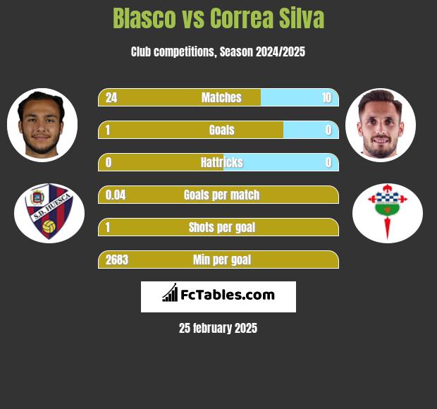 Blasco vs Correa Silva h2h player stats