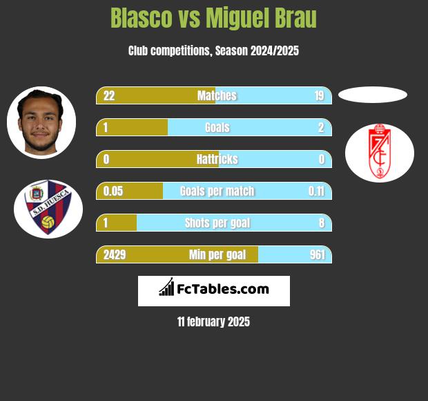 Blasco vs Miguel Brau h2h player stats