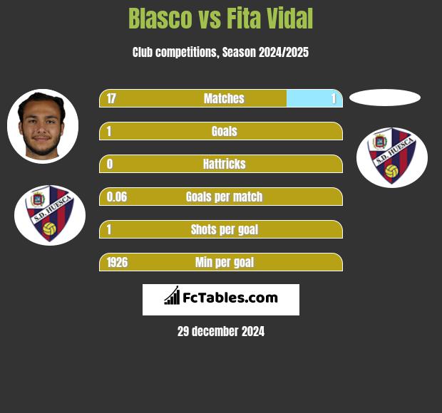 Blasco vs Fita Vidal h2h player stats