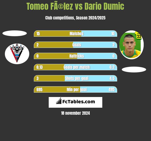 Tomeo FÃ©lez vs Dario Dumic h2h player stats