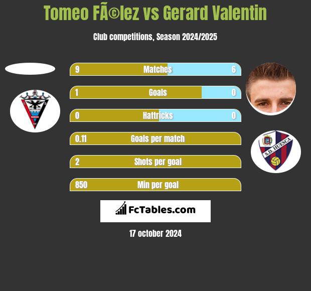 Tomeo FÃ©lez vs Gerard Valentin h2h player stats