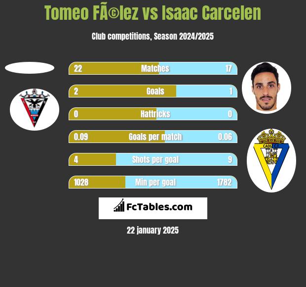 Tomeo FÃ©lez vs Isaac Carcelen h2h player stats