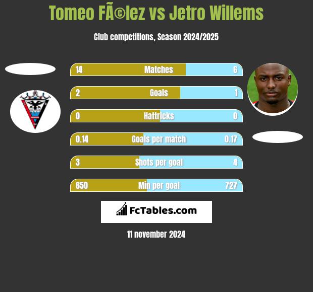 Tomeo FÃ©lez vs Jetro Willems h2h player stats