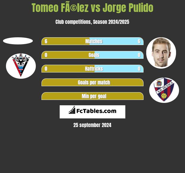 Tomeo FÃ©lez vs Jorge Pulido h2h player stats