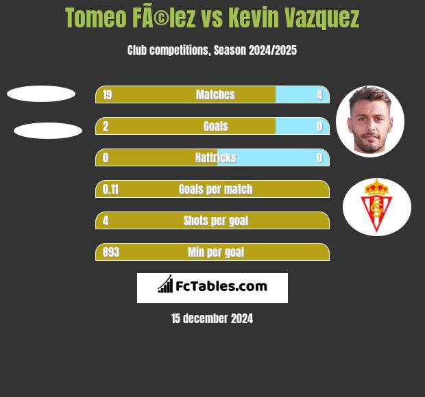 Tomeo FÃ©lez vs Kevin Vazquez h2h player stats