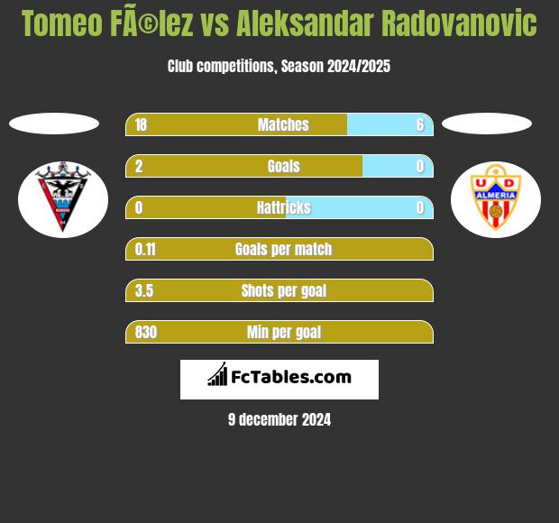 Tomeo FÃ©lez vs Aleksandar Radovanovic h2h player stats