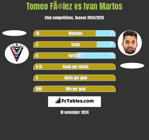 Tomeo FÃ©lez vs Ivan Martos h2h player stats