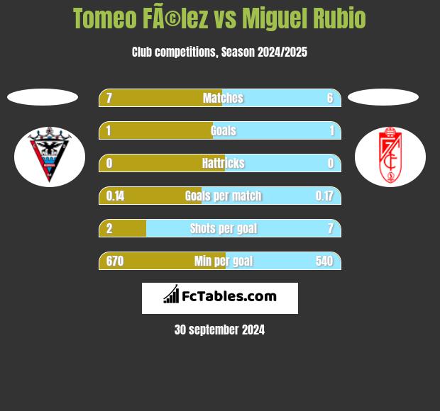 Tomeo FÃ©lez vs Miguel Rubio h2h player stats