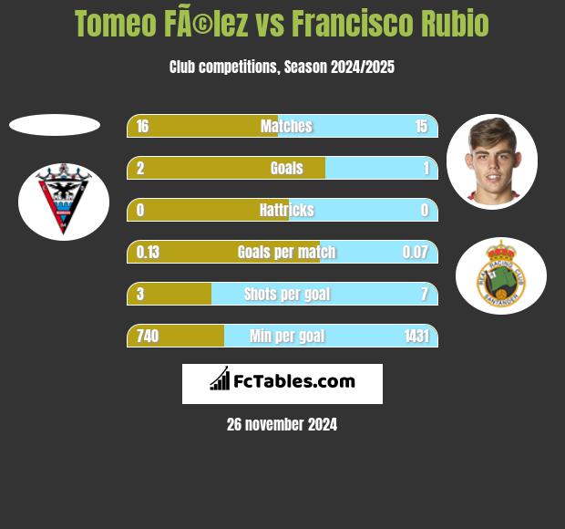 Tomeo FÃ©lez vs Francisco Rubio h2h player stats