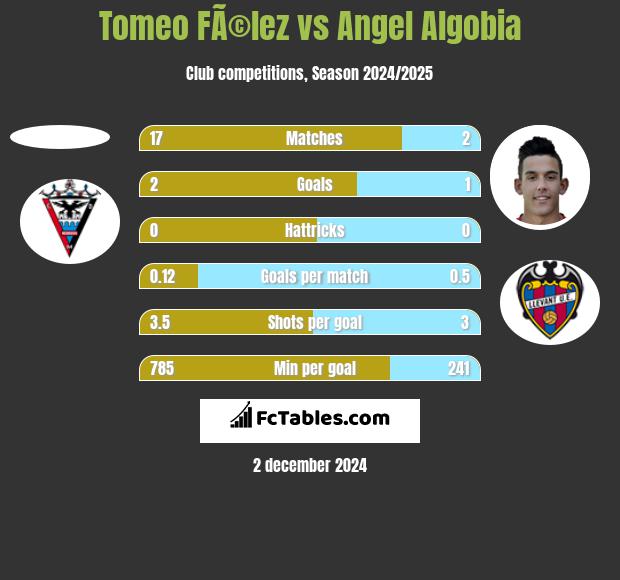 Tomeo FÃ©lez vs Angel Algobia h2h player stats