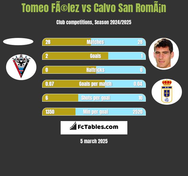 Tomeo FÃ©lez vs Calvo San RomÃ¡n h2h player stats