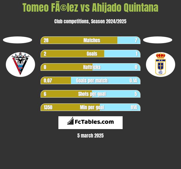 Tomeo FÃ©lez vs Ahijado Quintana h2h player stats