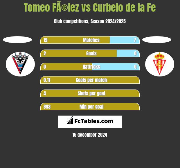 Tomeo FÃ©lez vs Curbelo de la Fe h2h player stats