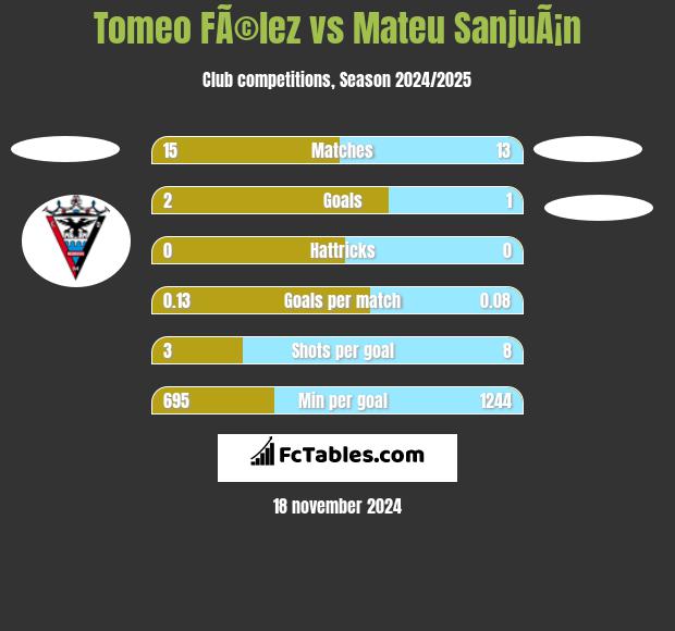 Tomeo FÃ©lez vs Mateu SanjuÃ¡n h2h player stats