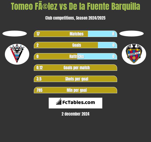 Tomeo FÃ©lez vs De la Fuente Barquilla h2h player stats