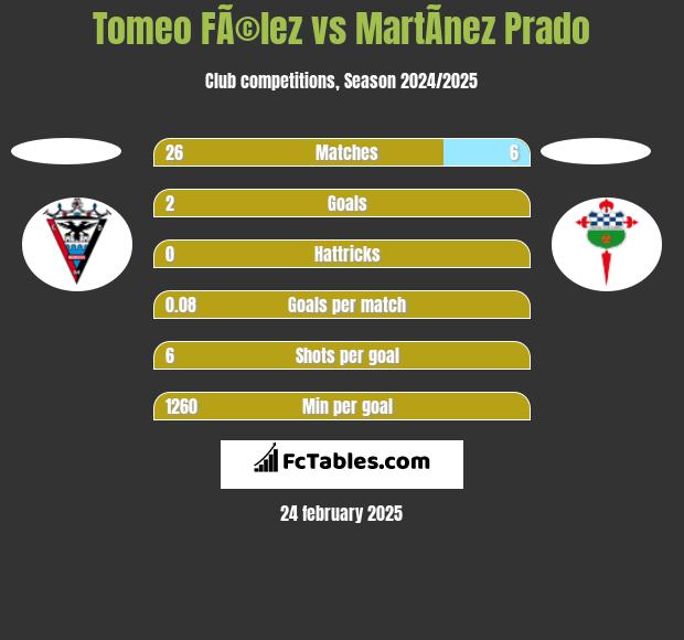 Tomeo FÃ©lez vs MartÃ­nez Prado h2h player stats