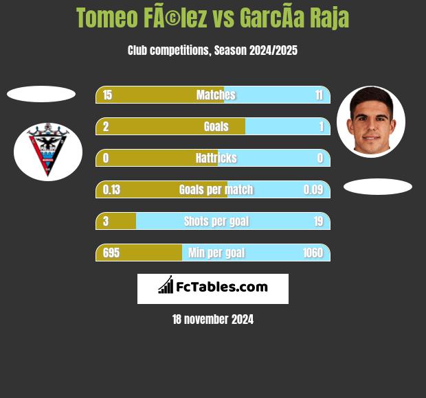 Tomeo FÃ©lez vs GarcÃ­a Raja h2h player stats