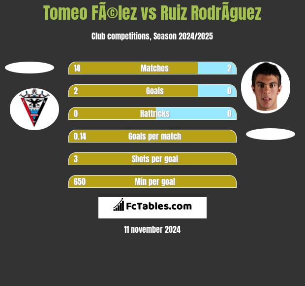 Tomeo FÃ©lez vs Ruiz RodrÃ­guez h2h player stats