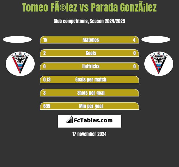 Tomeo FÃ©lez vs Parada GonzÃ¡lez h2h player stats