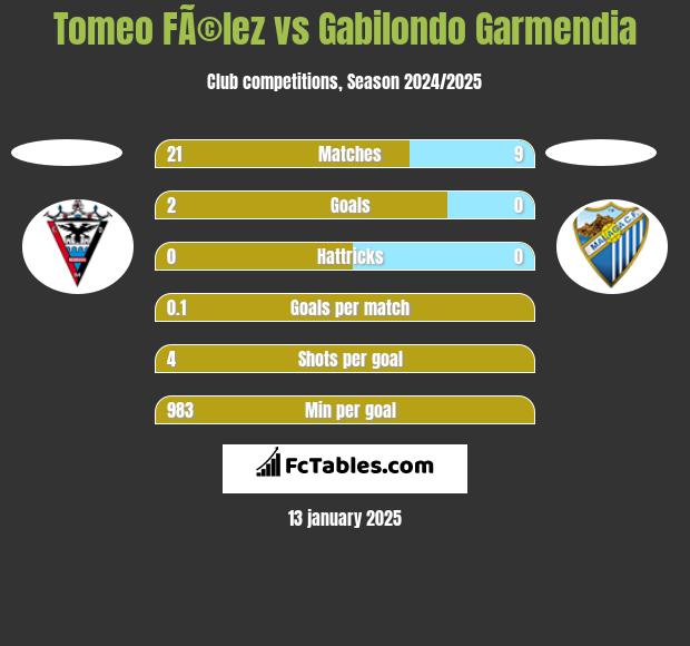 Tomeo FÃ©lez vs Gabilondo Garmendia h2h player stats