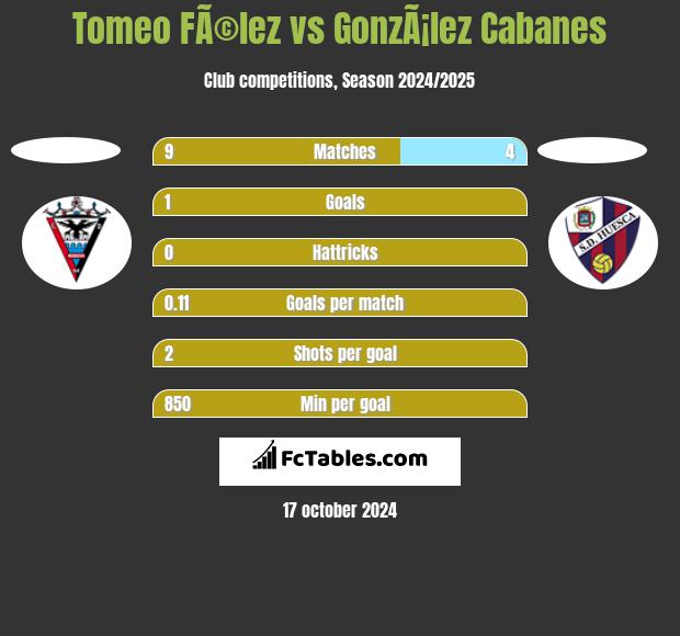 Tomeo FÃ©lez vs GonzÃ¡lez Cabanes h2h player stats