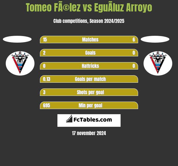 Tomeo FÃ©lez vs EguÃ­luz Arroyo h2h player stats