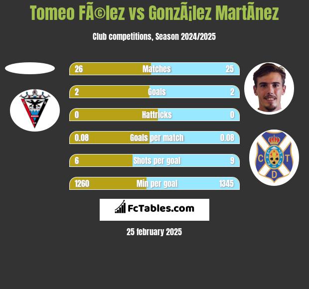 Tomeo FÃ©lez vs GonzÃ¡lez MartÃ­nez h2h player stats