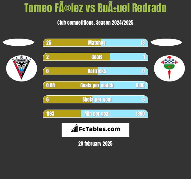 Tomeo FÃ©lez vs BuÃ±uel Redrado h2h player stats