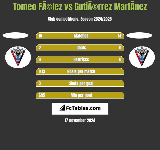 Tomeo FÃ©lez vs GutiÃ©rrez MartÃ­nez h2h player stats