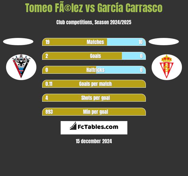 Tomeo FÃ©lez vs García Carrasco h2h player stats