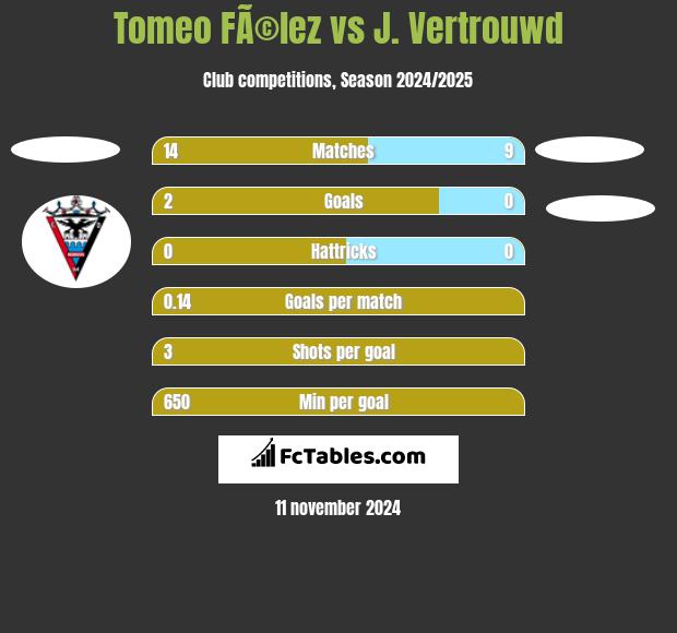 Tomeo FÃ©lez vs J. Vertrouwd h2h player stats