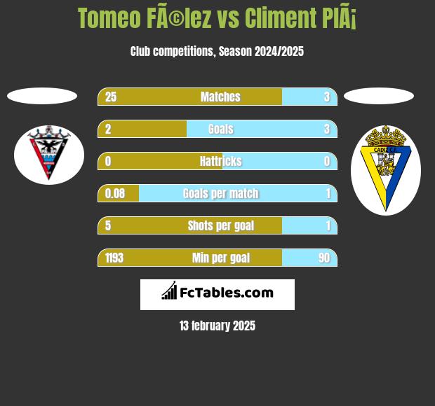 Tomeo FÃ©lez vs Climent PlÃ¡ h2h player stats