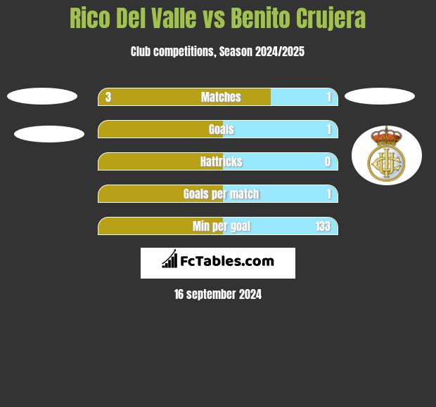 Rico Del Valle vs Benito Crujera h2h player stats