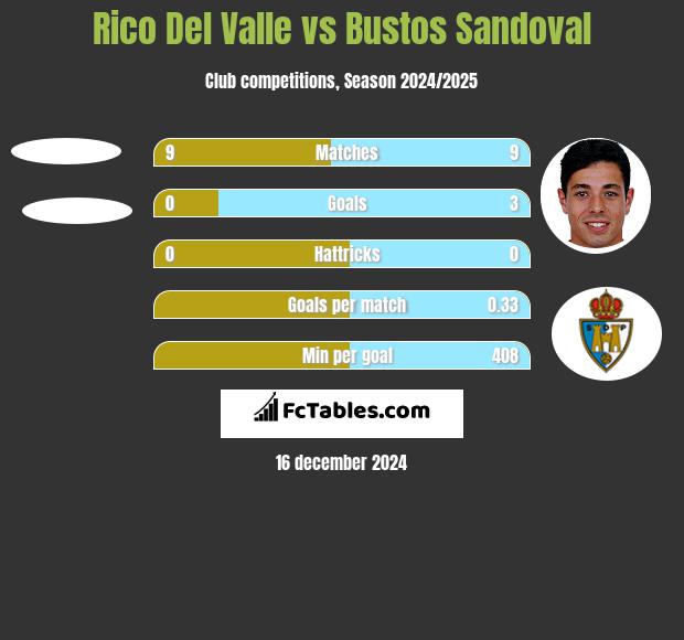 Rico Del Valle vs Bustos Sandoval h2h player stats