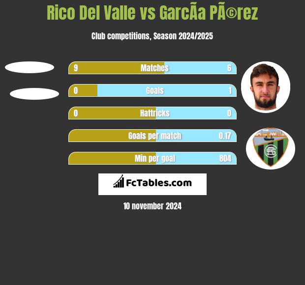 Rico Del Valle vs GarcÃ­a PÃ©rez h2h player stats