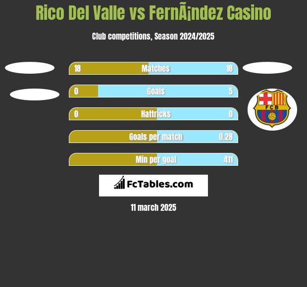 Rico Del Valle vs FernÃ¡ndez Casino h2h player stats