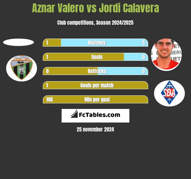 Aznar Valero vs Jordi Calavera h2h player stats