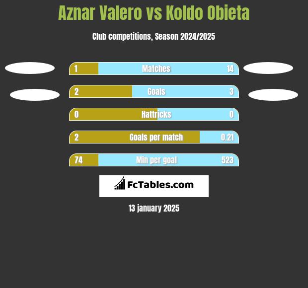 Aznar Valero vs Koldo Obieta h2h player stats