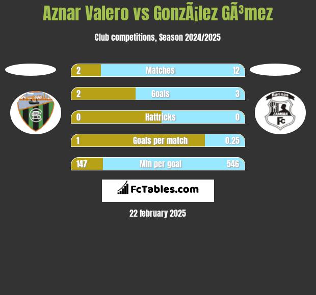 Aznar Valero vs GonzÃ¡lez GÃ³mez h2h player stats