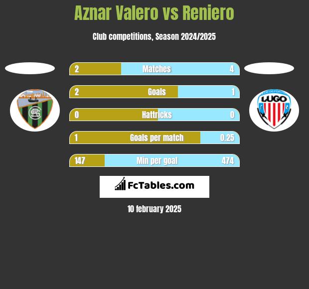 Aznar Valero vs Reniero h2h player stats