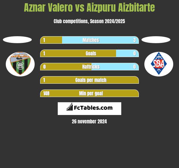 Aznar Valero vs Aizpuru Aizbitarte h2h player stats