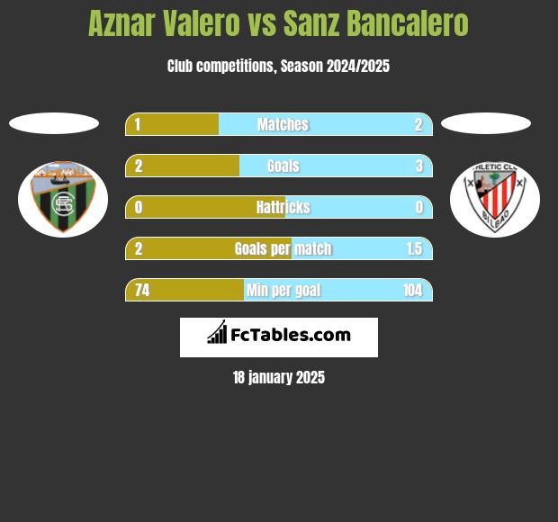 Aznar Valero vs Sanz Bancalero h2h player stats