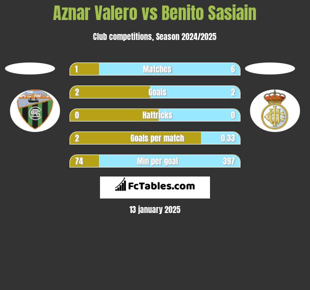 Aznar Valero vs Benito Sasiain h2h player stats