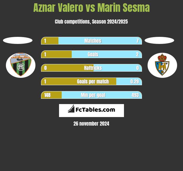 Aznar Valero vs Marin Sesma h2h player stats